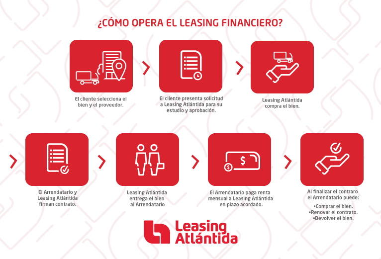 Que Es El Leasing Tipos De Leasing Ventajas Y Desvent Vrogue Co